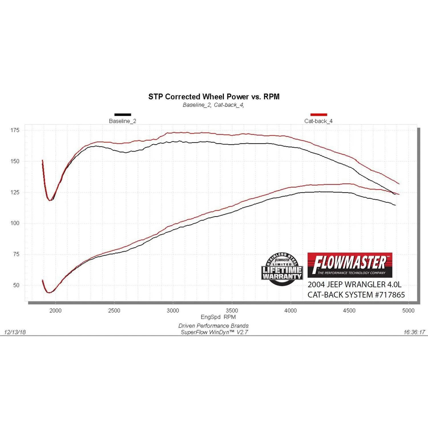 Flowmaster FlowFx Exhaust System - Cat-Back - 2-1/2" Diameter - Single Rear Exit - 3-1/2" Black Ceramic Tip - Stainless - Jeep Inline-6