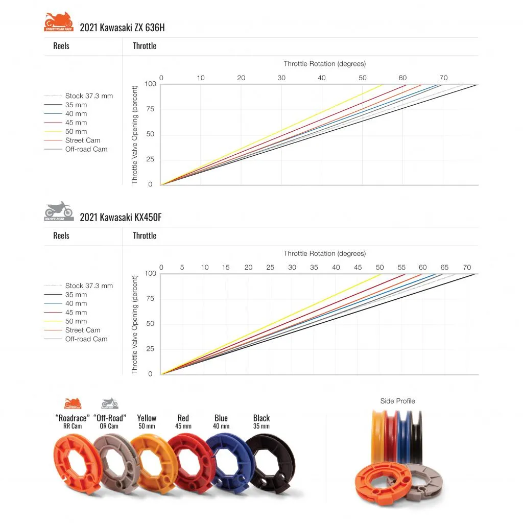 Motion Pro Rev3 Throttle Kit 2019-22 Yamaha YZ/WR250F/FX | 01-2990